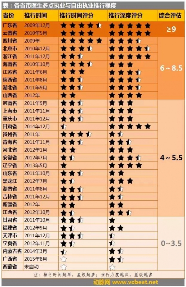 多点执业