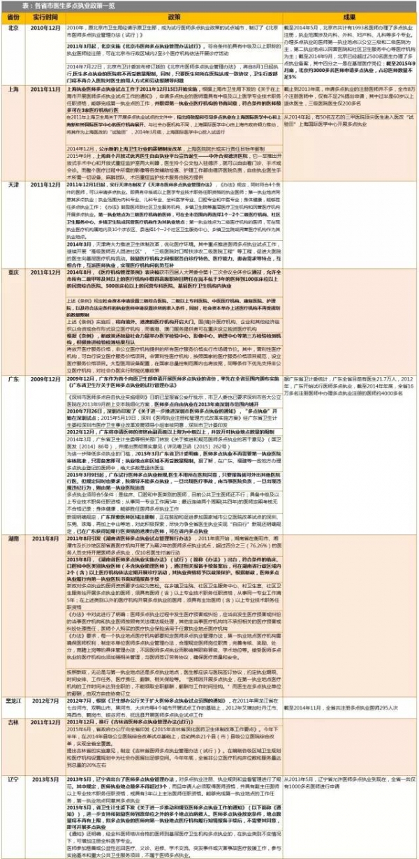 多点执业