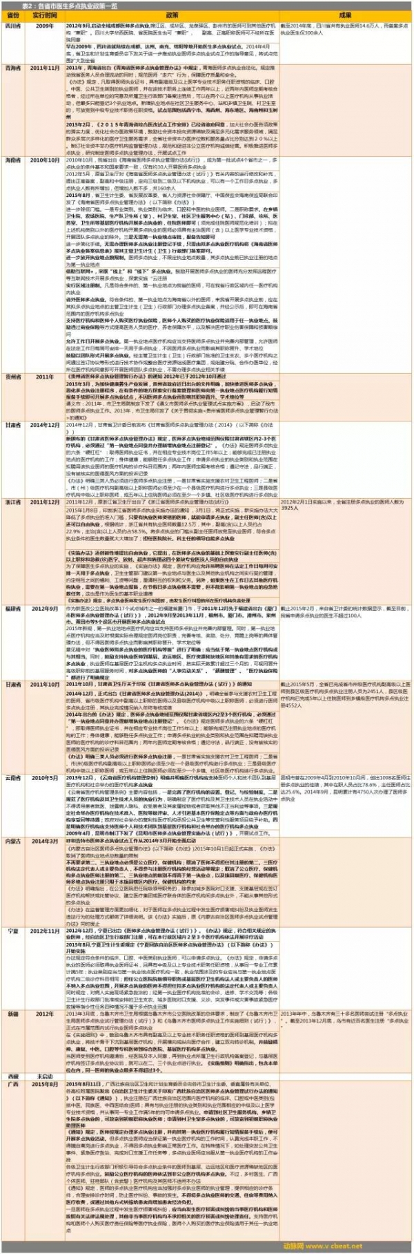 多点执业