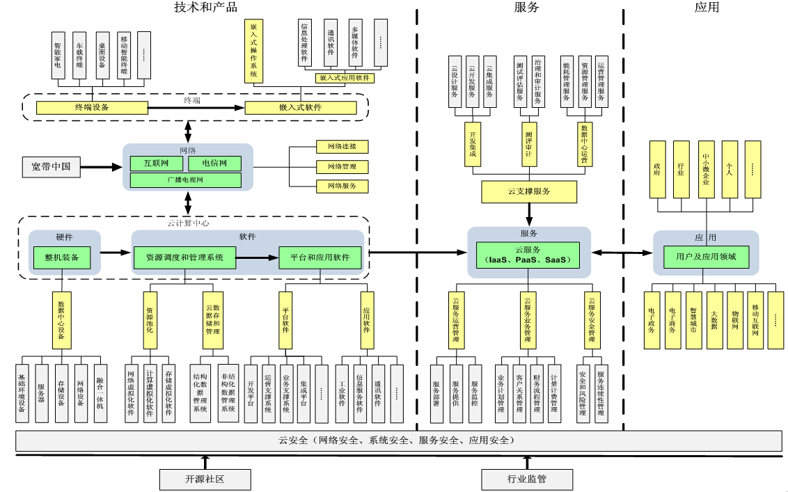 云计算