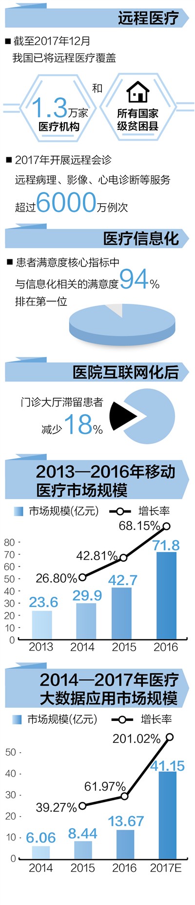 云端问诊 网上看病(大数据观察·聚焦互联网医疗(上))-智医疗网