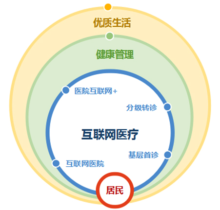 医疗版图扩展路线图
