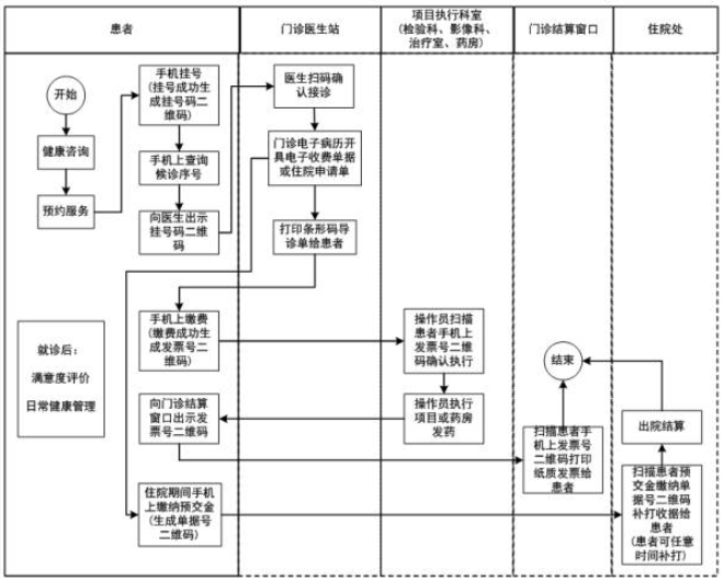 互联网医疗