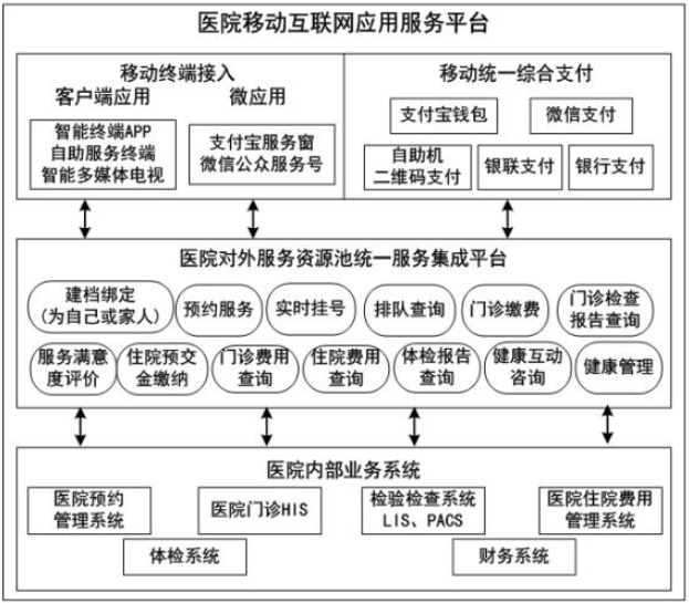 互联网医疗